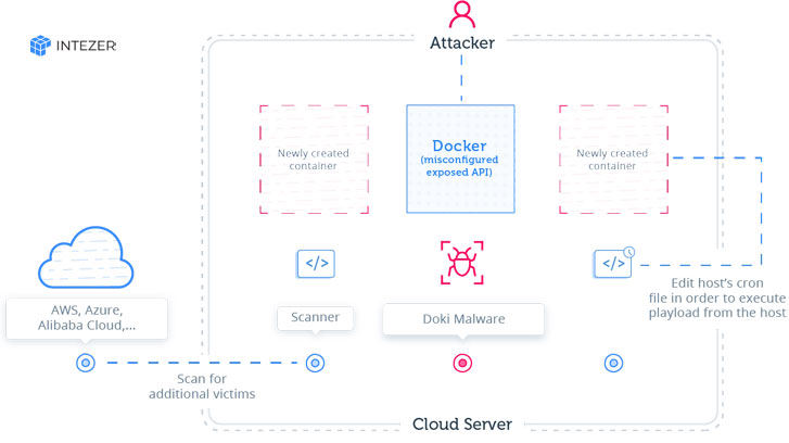 attaque de malware docker