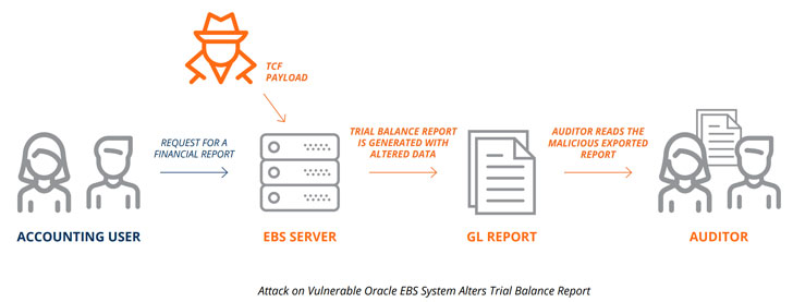 Piratage du logiciel Oracle EBS