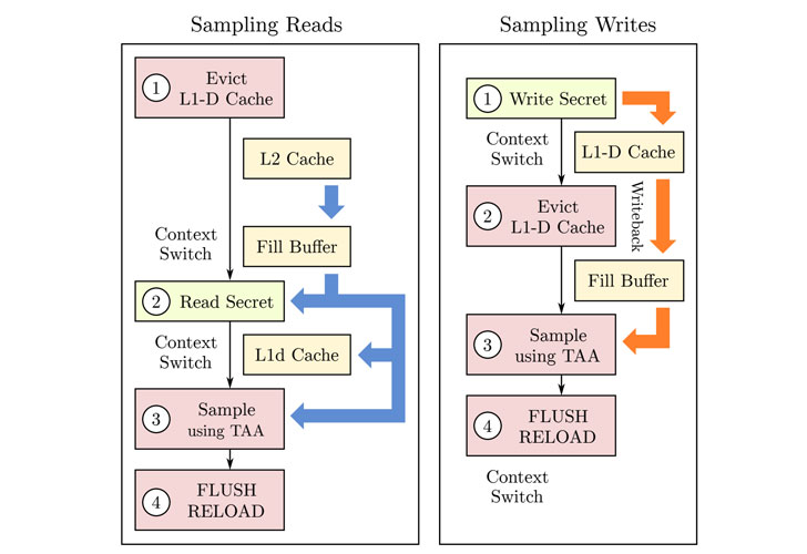 attaque du canal latéral du processeur Intel