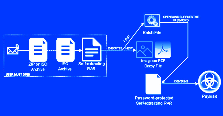 Emotet Botnet distribue des fichiers RAR protégés par mot de passe à déverrouillage automatique pour supprimer les logiciels malveillants