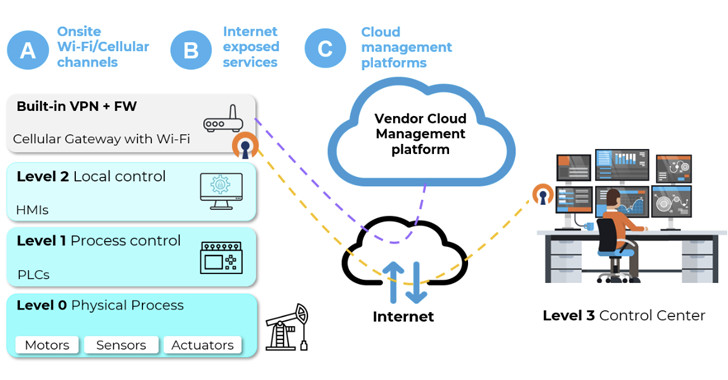 Appareils IIoT sans fil