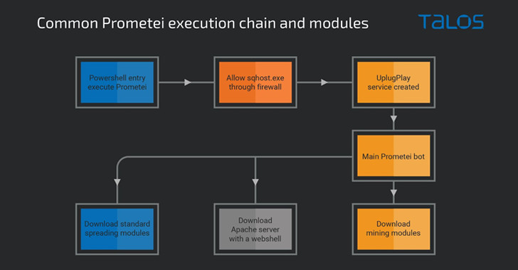 Botnet Prometei