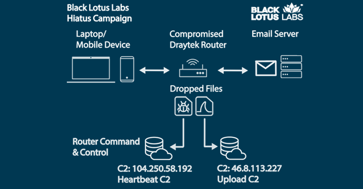 Logiciel malveillant de piratage de routeur HiatusRAT