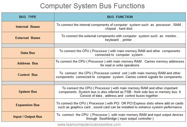 Fonctions des bus informatiques