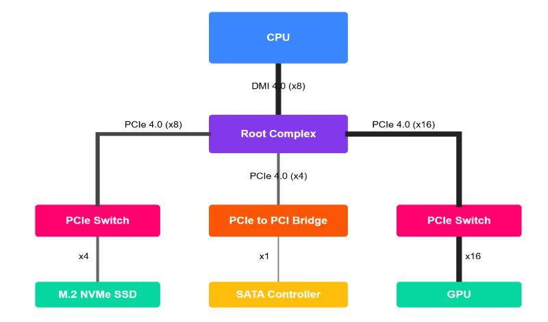 Schéma Root Complex PCIe : CPU, M.2 NVMe SSD, SATA, GPU
