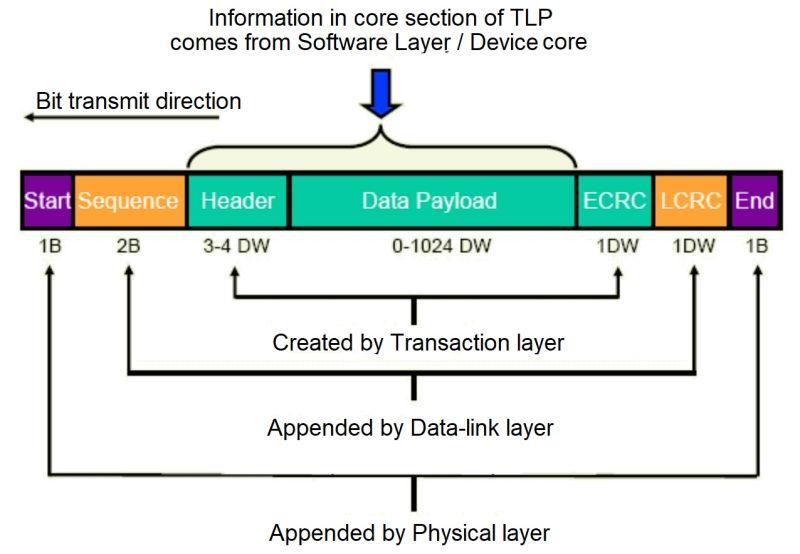 Structure d'un TLP PCIe (Transaction Layer Packet)