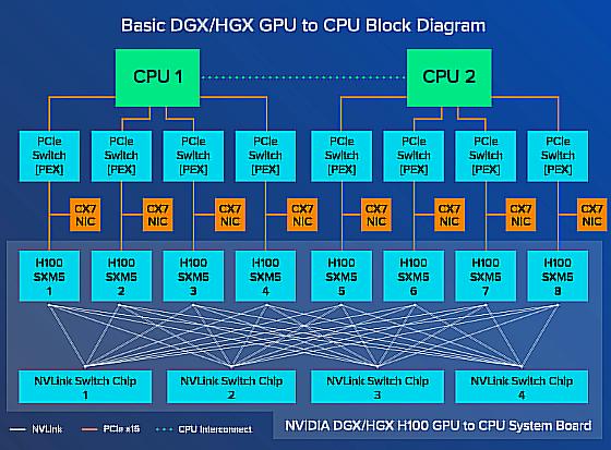 NVIDIA DGX/HGX H100 – Architecture NVLink Switch