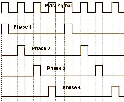 Signaux PWM entrelacés d'un VRM 4 phases