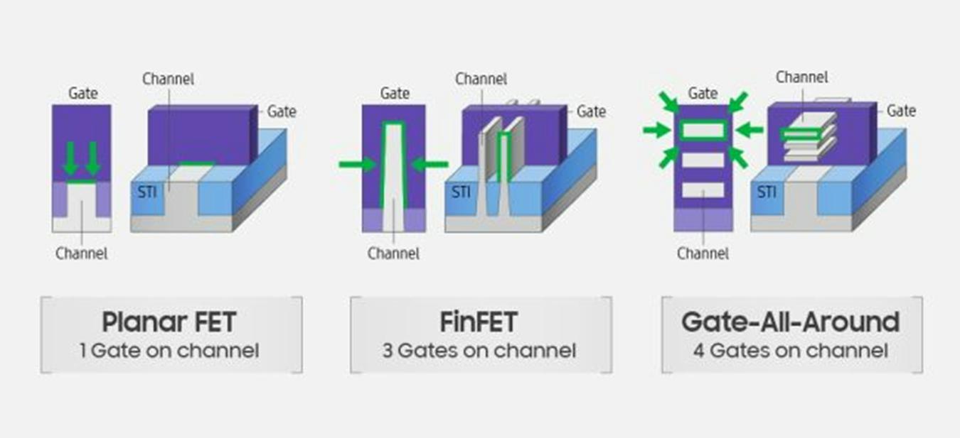 Comparaison Planar FET, FinFET et Gate-All-Around