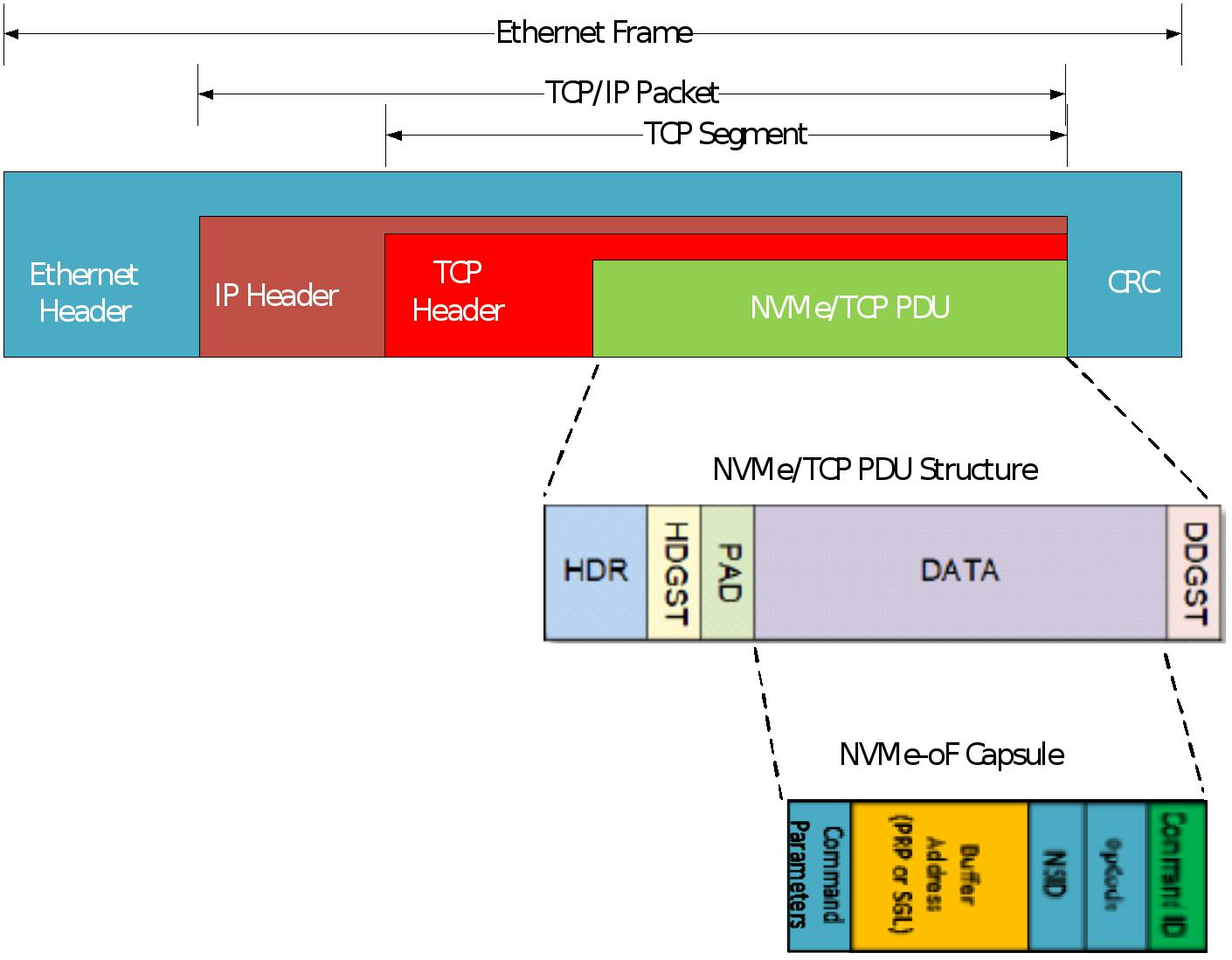 Structure d'une trame NVMe/TCP PDU et capsule NVMe-oF