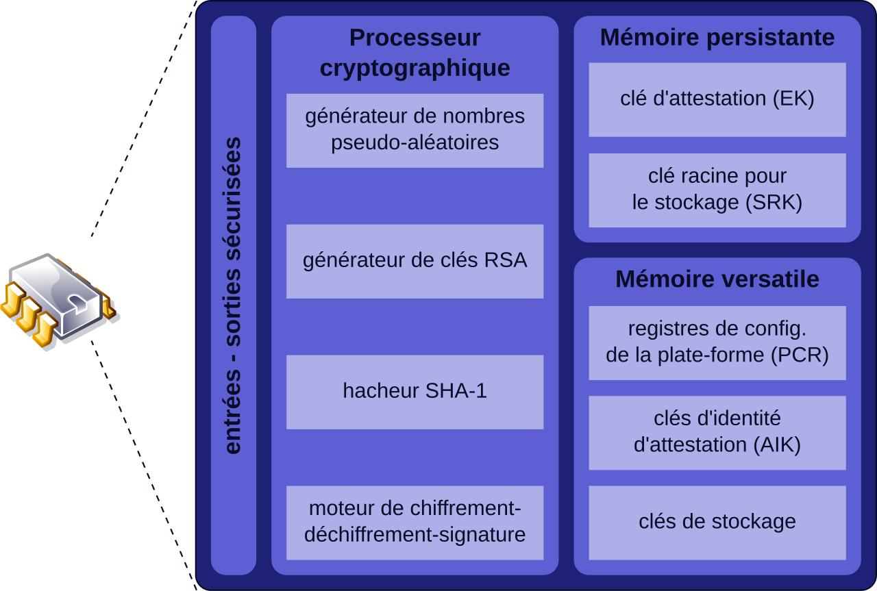 Architecture interne d'un TPM (Trusted Platform Module)
