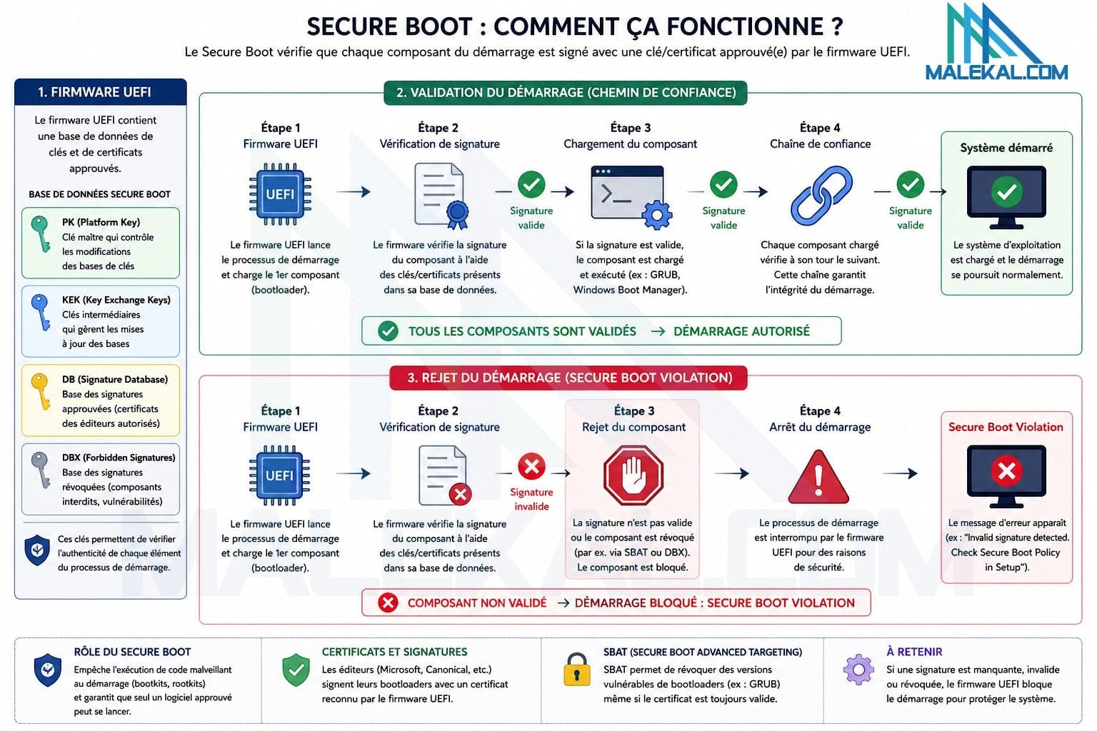 Secure Boot UEFI : chaîne de confiance et rejet au démarrage