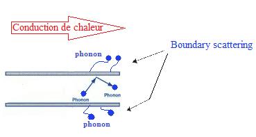Phonons et boundary scattering dans le silicium