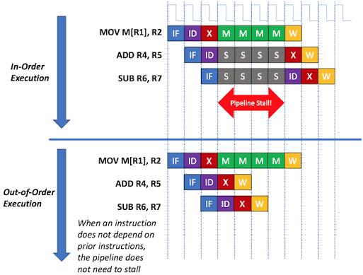 In-Order vs Out-of-Order Execution