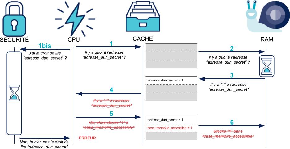 Schéma de l'attaque Meltdown