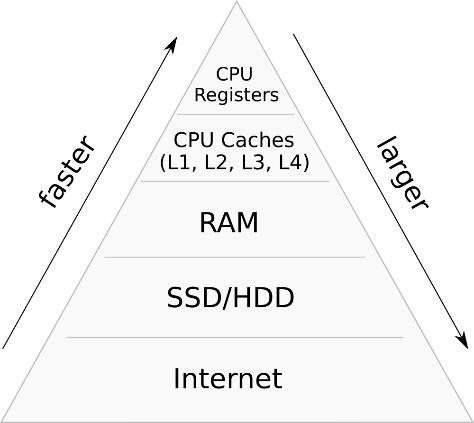 Pyramide mémoire