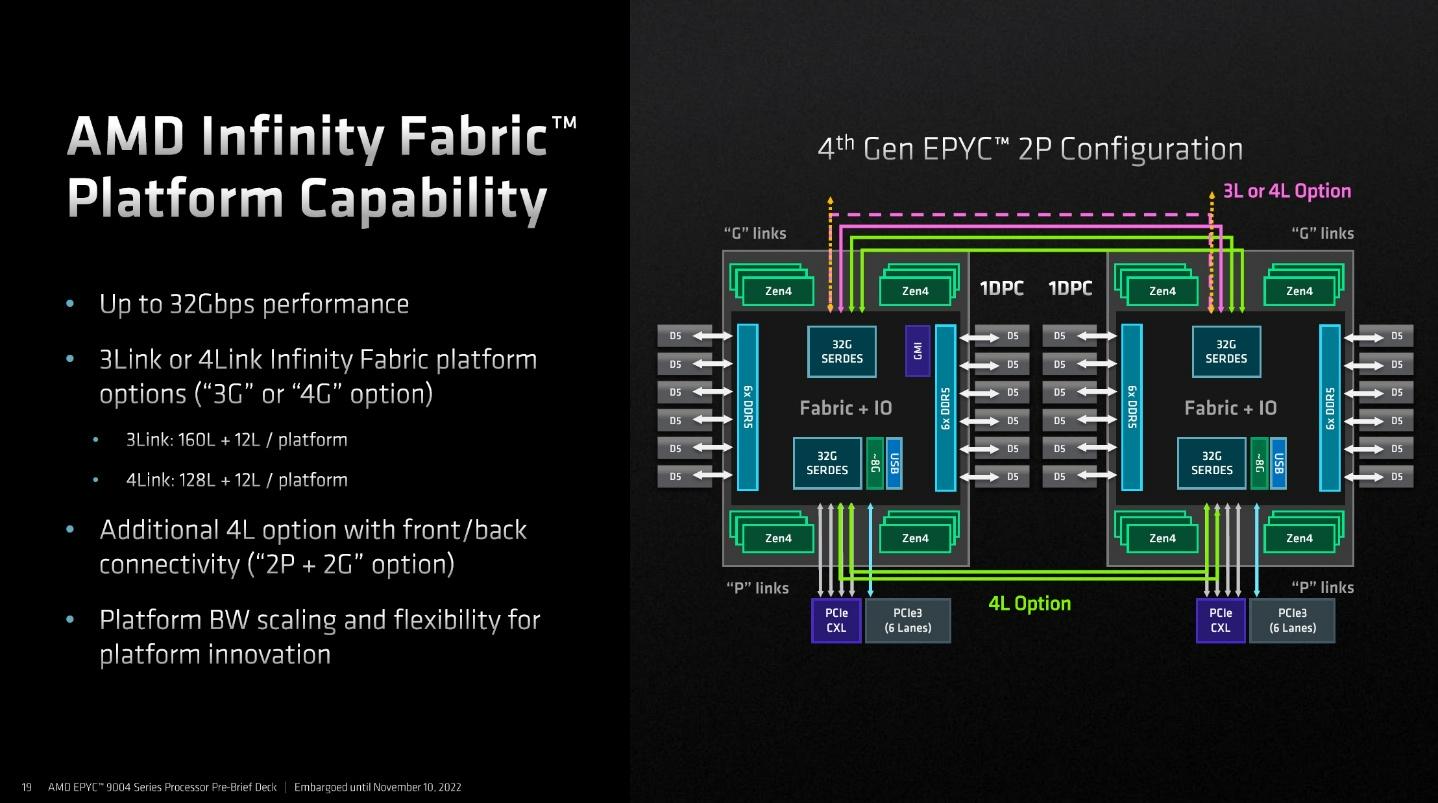 AMD Infinity Fabric – Configuration EPYC 4th Gen 2P