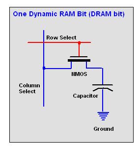 Schéma d'une cellule DRAM (1 transistor + 1 condensateur)