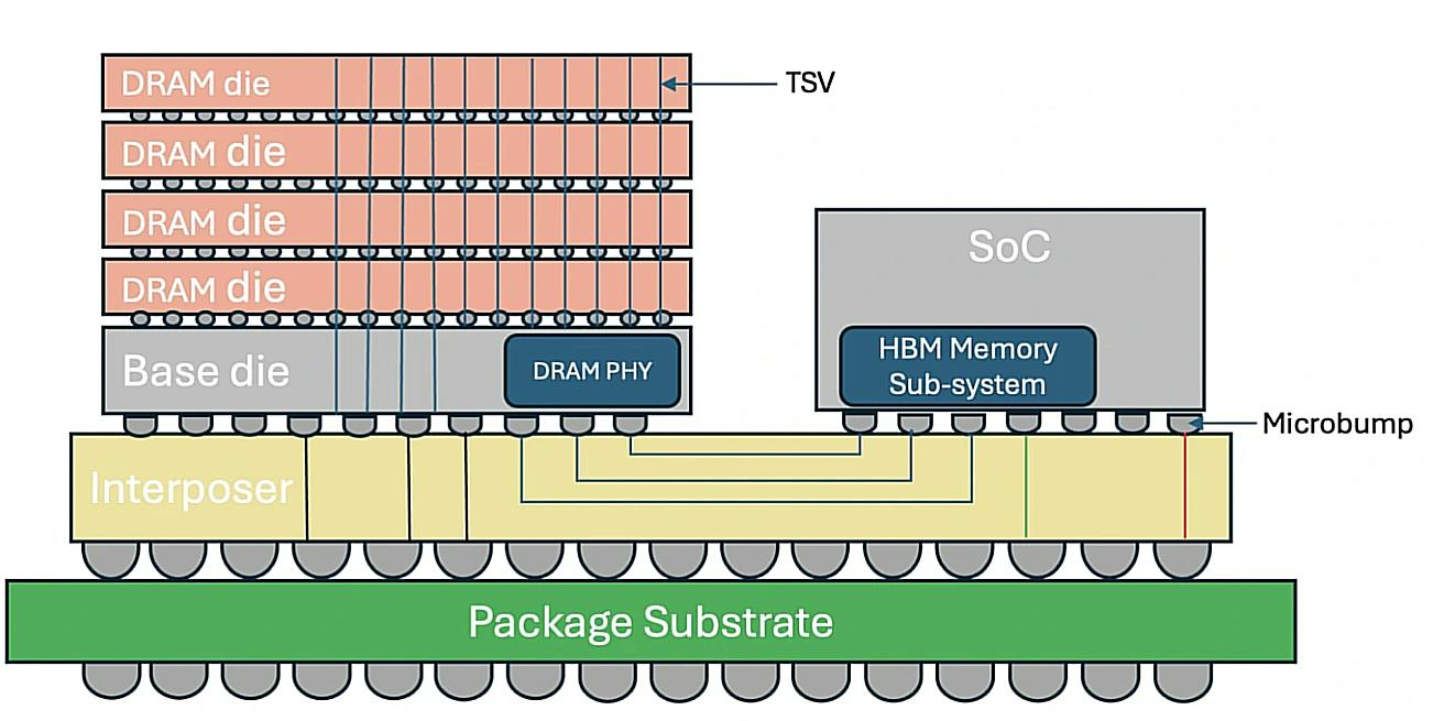 Architecture HBM : dies DRAM empilés via TSV sur interposeur